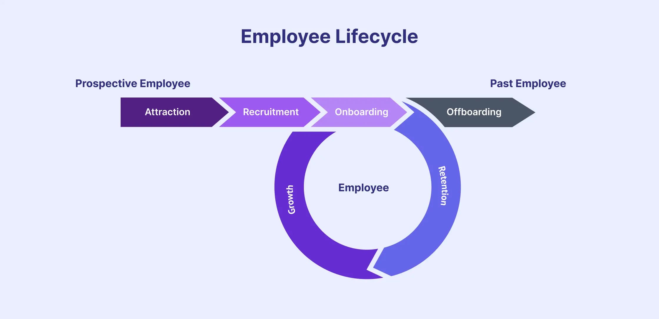 Holistic Lifecycle Management